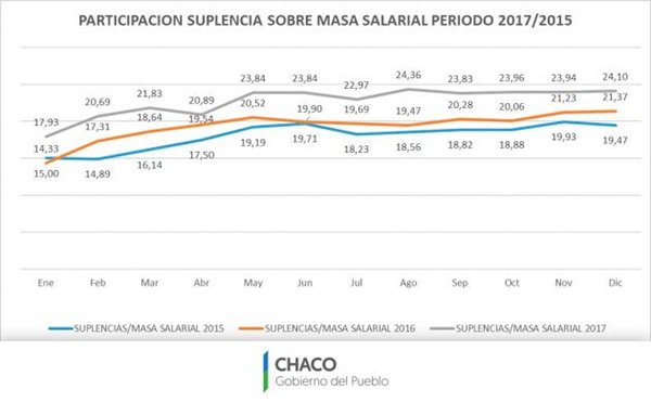 M s del 24 de la masa salarial docente fue para pagar suplencias